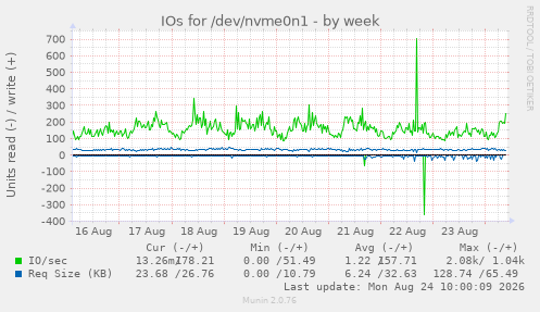 IOs for /dev/nvme0n1