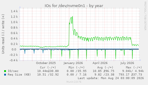 IOs for /dev/nvme0n1