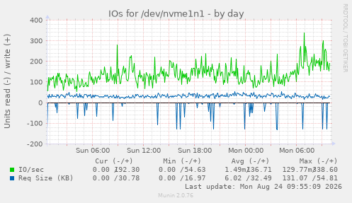 IOs for /dev/nvme1n1