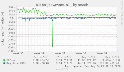 IOs for /dev/nvme1n1