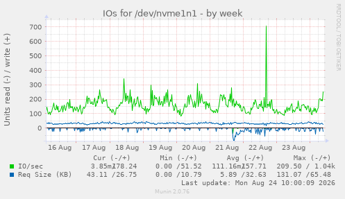 IOs for /dev/nvme1n1