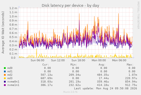 Disk latency per device