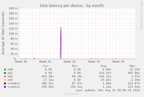 Disk latency per device