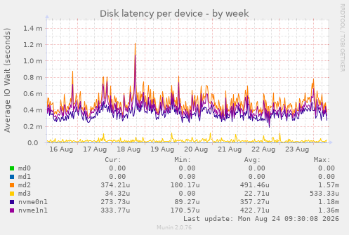Disk latency per device