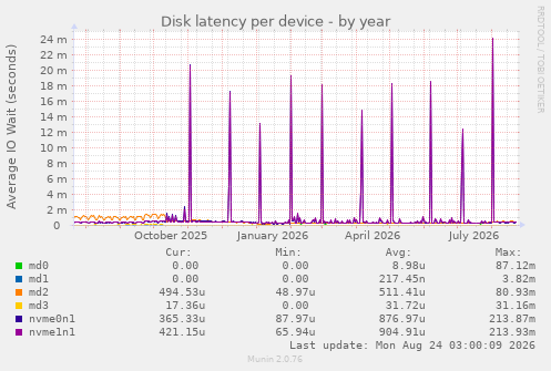 Disk latency per device