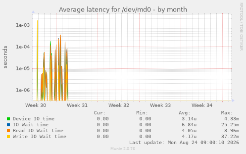 Average latency for /dev/md0