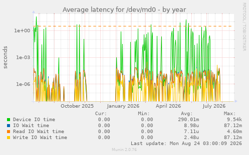 Average latency for /dev/md0