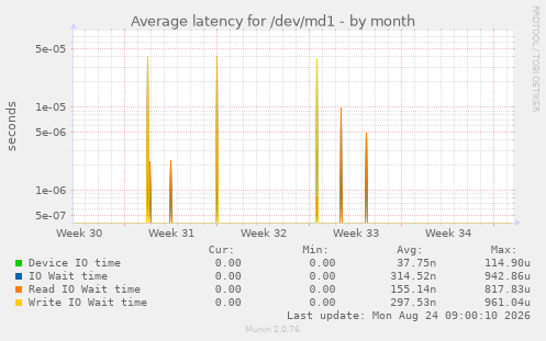 Average latency for /dev/md1