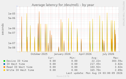 Average latency for /dev/md1