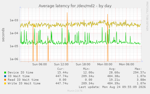 Average latency for /dev/md2
