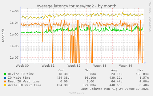 Average latency for /dev/md2