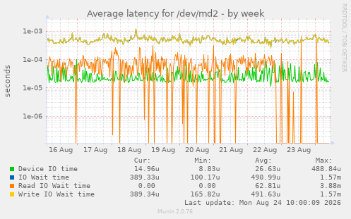 Average latency for /dev/md2