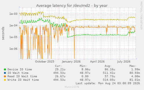 Average latency for /dev/md2