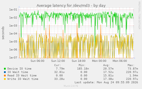 Average latency for /dev/md3