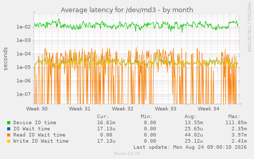 Average latency for /dev/md3