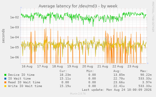 Average latency for /dev/md3