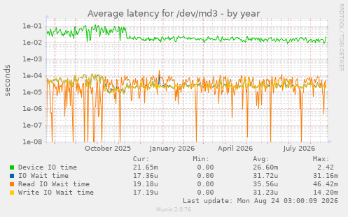 Average latency for /dev/md3