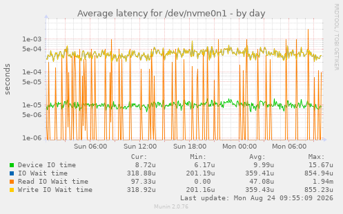 Average latency for /dev/nvme0n1