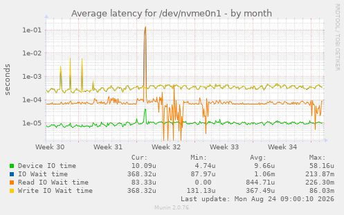 Average latency for /dev/nvme0n1