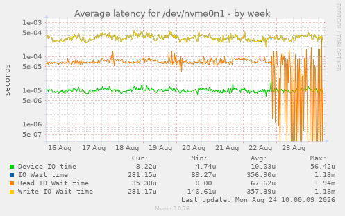 Average latency for /dev/nvme0n1