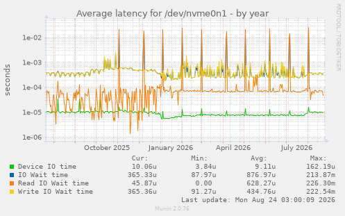 Average latency for /dev/nvme0n1