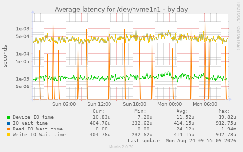 Average latency for /dev/nvme1n1