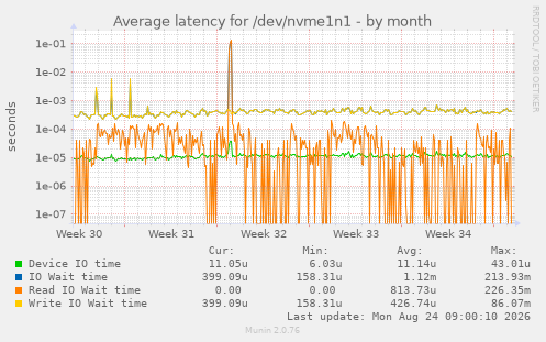 Average latency for /dev/nvme1n1