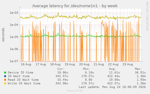 Average latency for /dev/nvme1n1