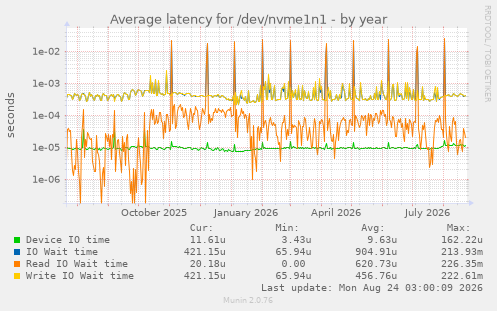Average latency for /dev/nvme1n1