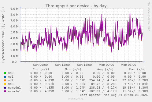 Throughput per device