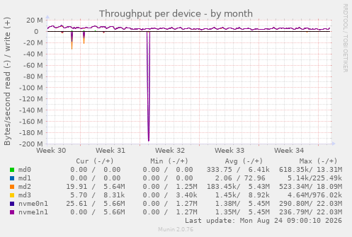 Throughput per device