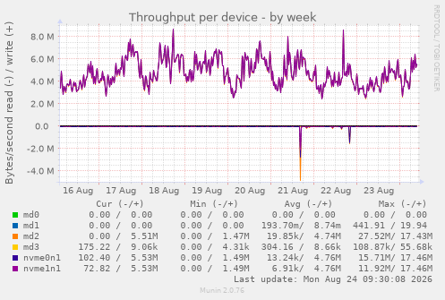 Throughput per device