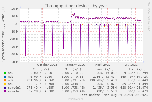 Throughput per device