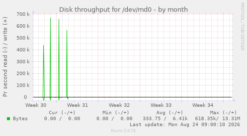 Disk throughput for /dev/md0