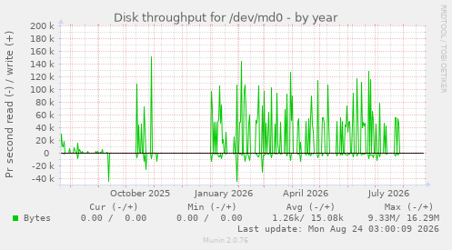 Disk throughput for /dev/md0