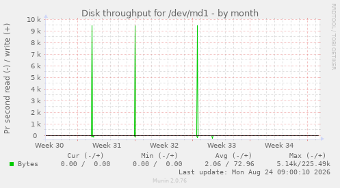 Disk throughput for /dev/md1
