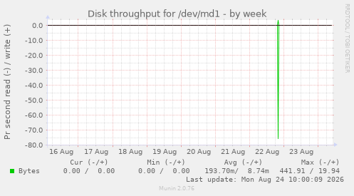 Disk throughput for /dev/md1