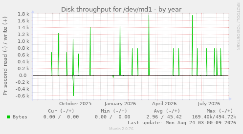 Disk throughput for /dev/md1