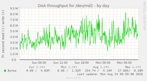 Disk throughput for /dev/md2