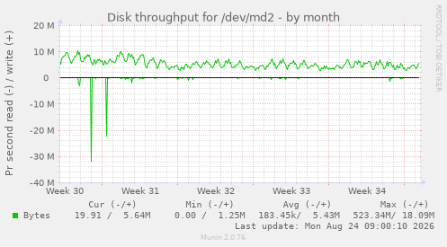 Disk throughput for /dev/md2