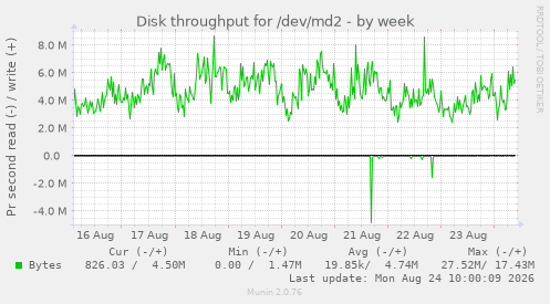 Disk throughput for /dev/md2