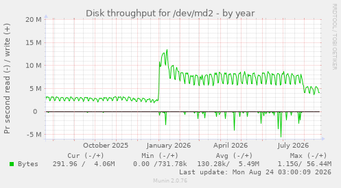 Disk throughput for /dev/md2