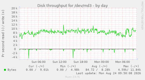 Disk throughput for /dev/md3