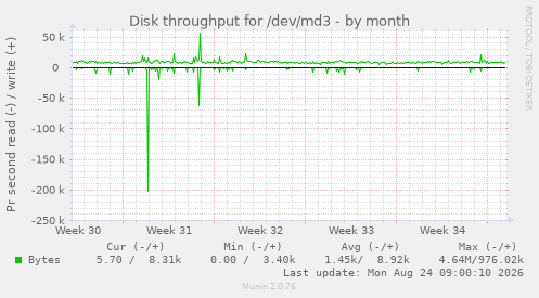 Disk throughput for /dev/md3