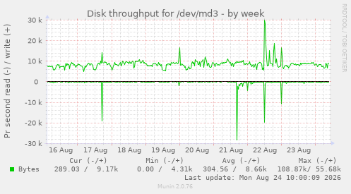 Disk throughput for /dev/md3