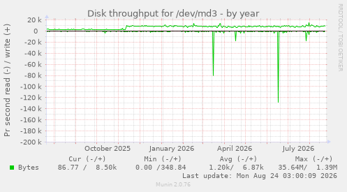 Disk throughput for /dev/md3