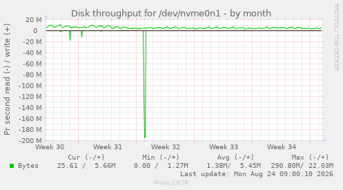 Disk throughput for /dev/nvme0n1