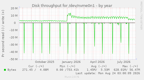 Disk throughput for /dev/nvme0n1