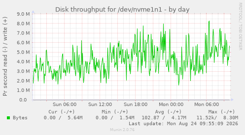 Disk throughput for /dev/nvme1n1