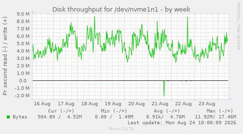 Disk throughput for /dev/nvme1n1